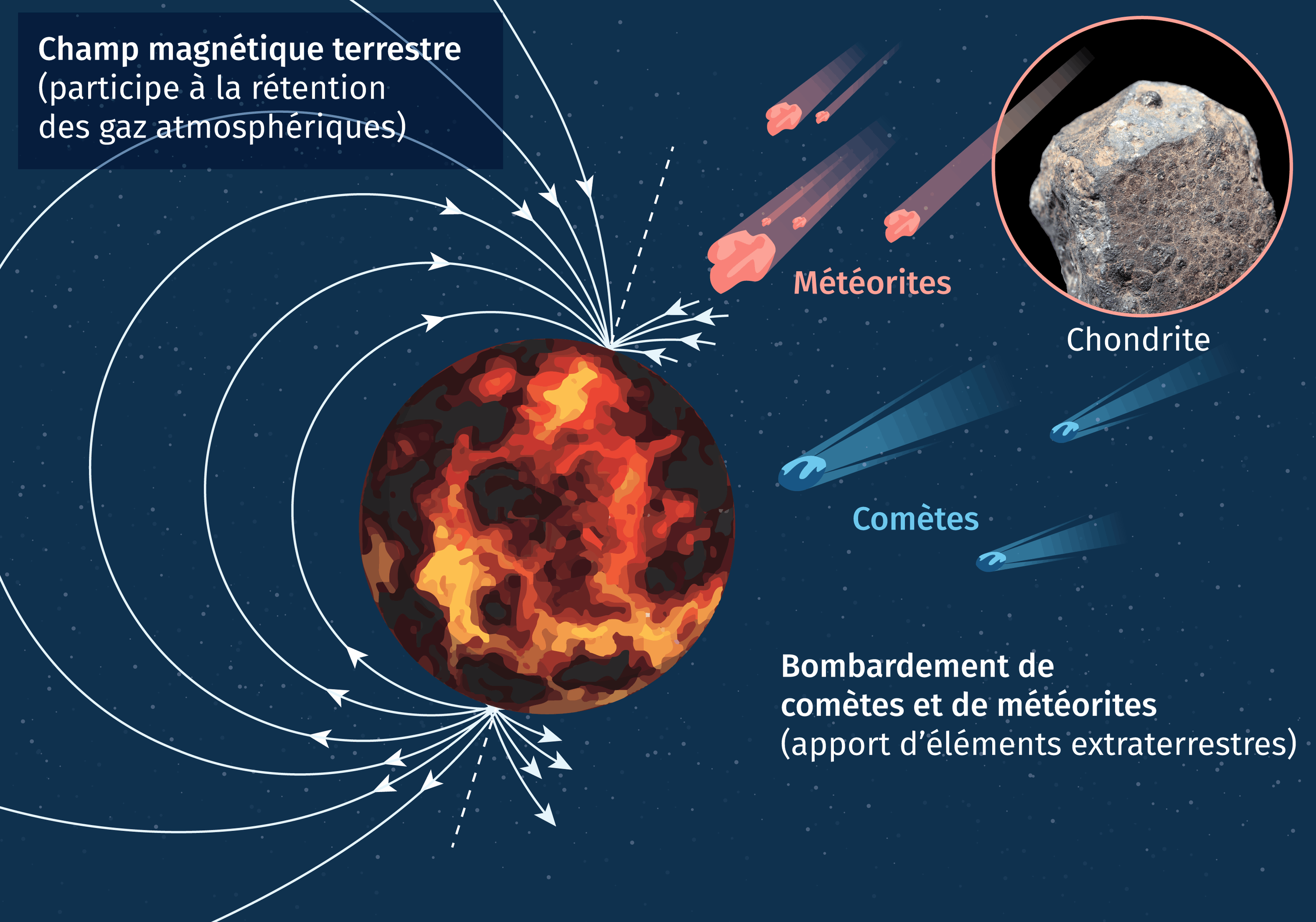 Origine De L Atmosphere Et Des Oceans Terrestres Lelivrescolaire Fr