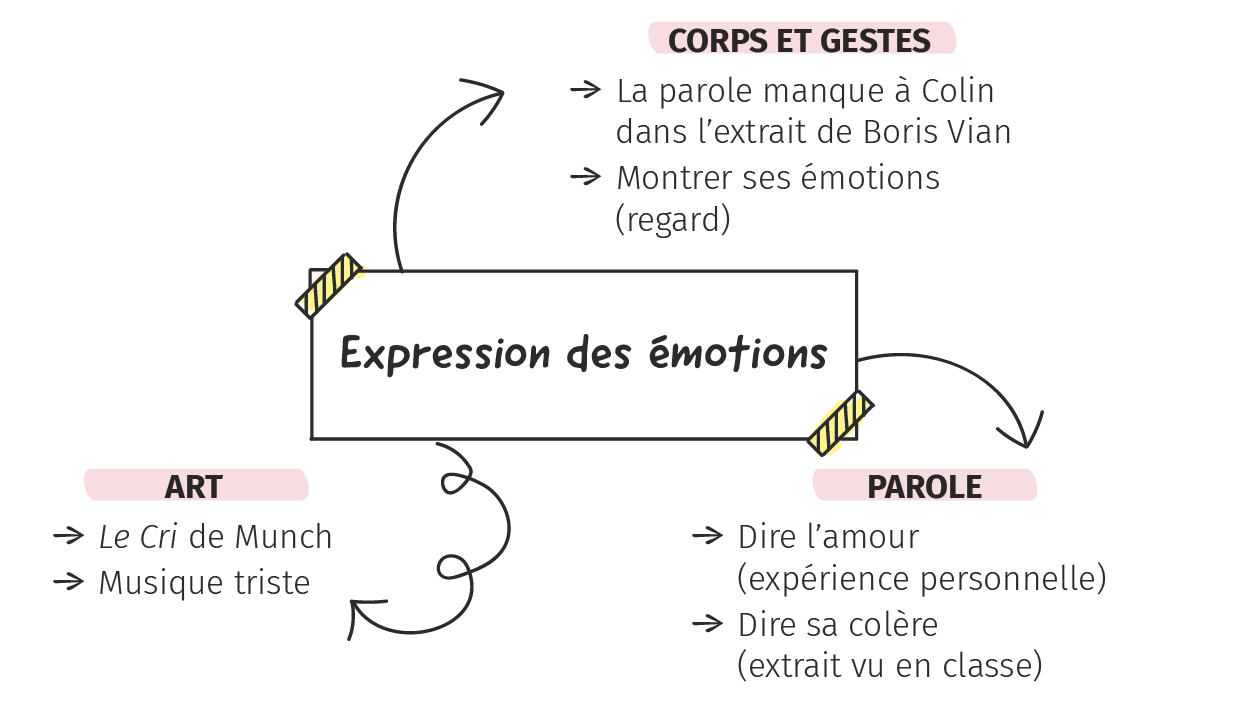 Rediger Une Argumentation Trouver Des Idees Lelivrescolaire Fr