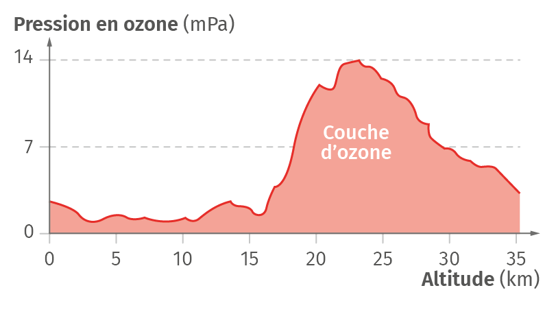 L Ozone Dans L Atmosphere Terrestre Lelivrescolaire Fr