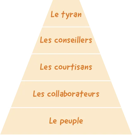 2025-clas-laboetie-comp-pyramide-hierarchie.png