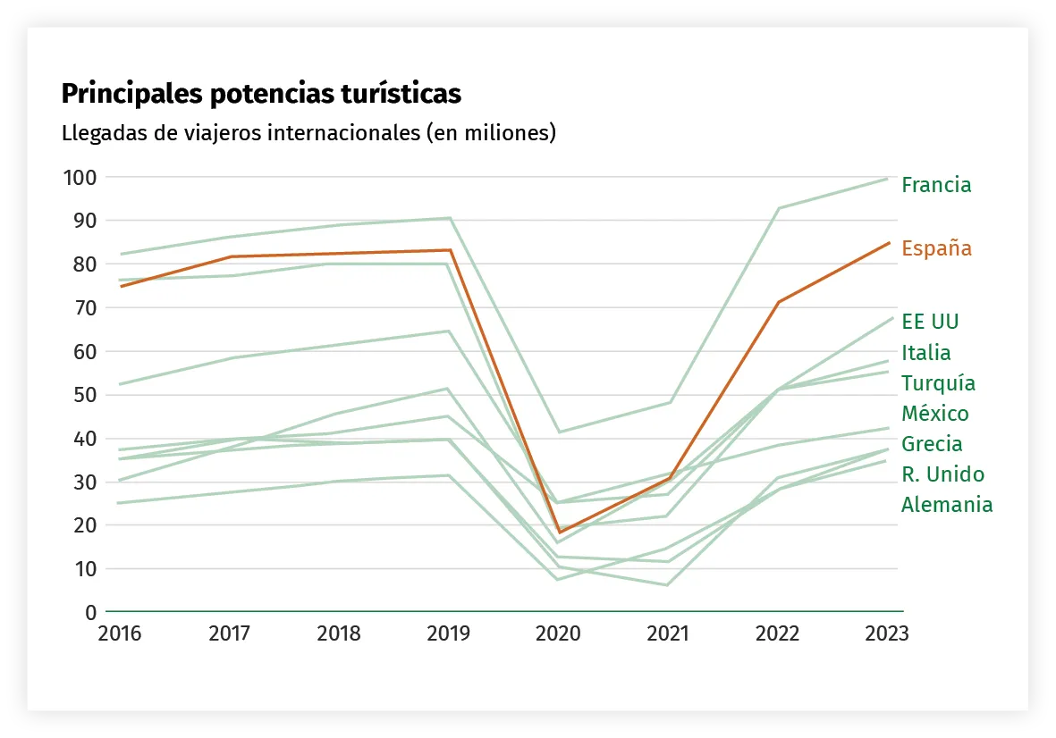 Principales potencias turísticas