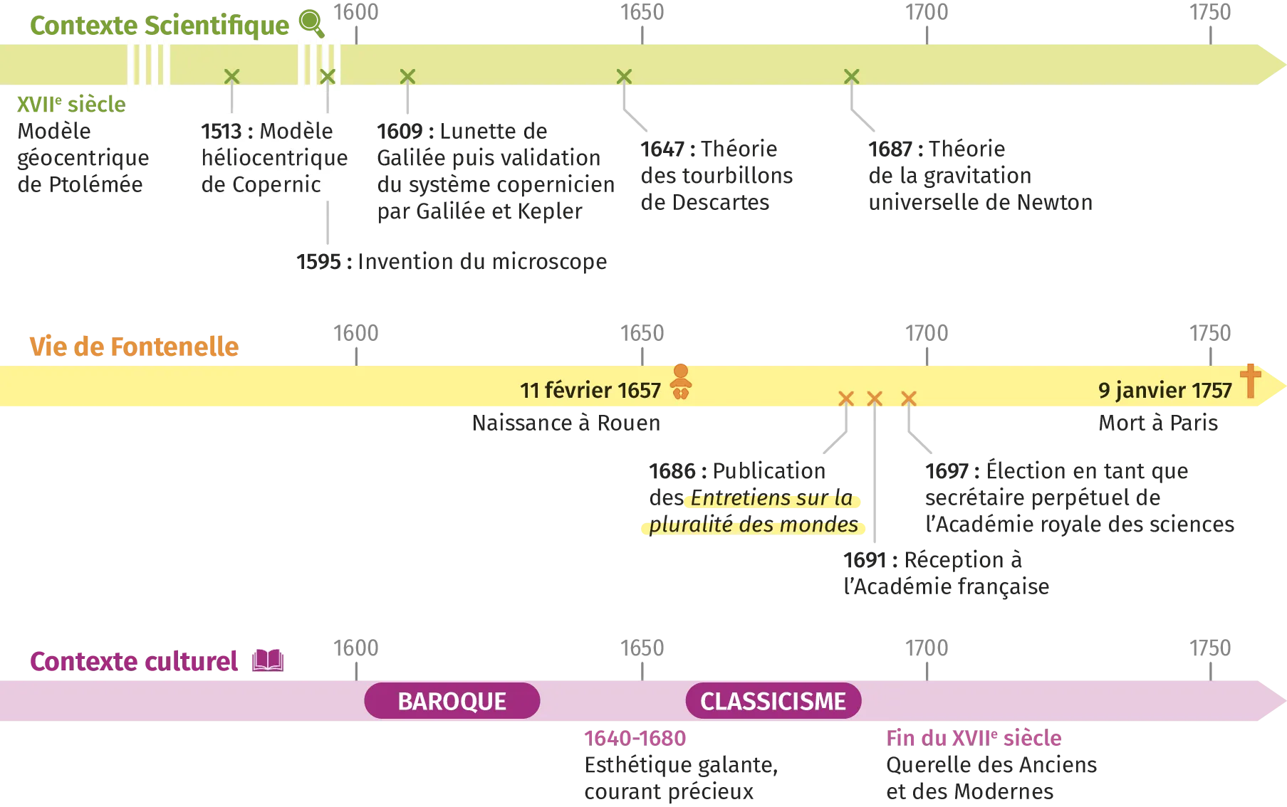 Frise chronologique de la vie de Fontenelle.