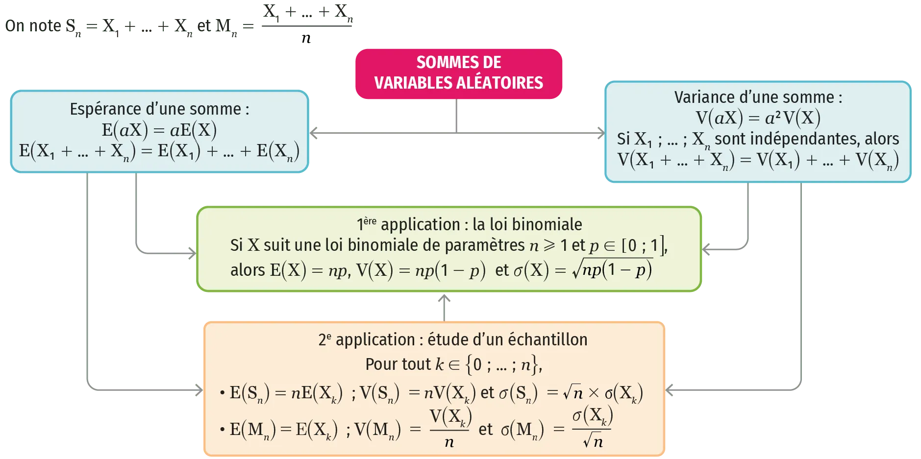 Carte mentale : Sommes de variables aléatoires