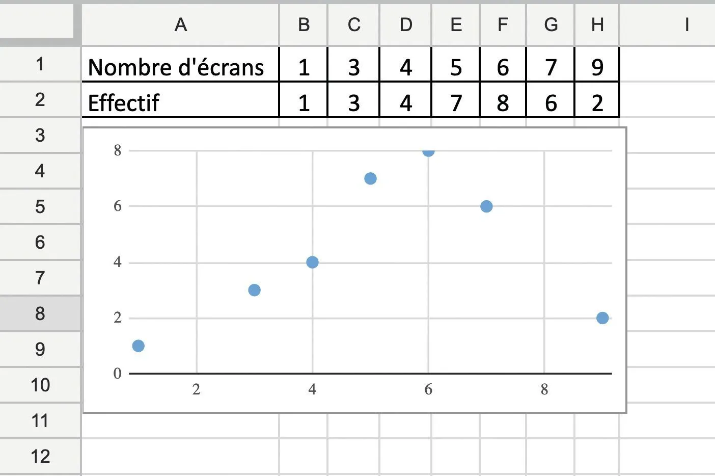 Analyser une série statistique présentée sous forme de tableau - Tableur - Méthode 3