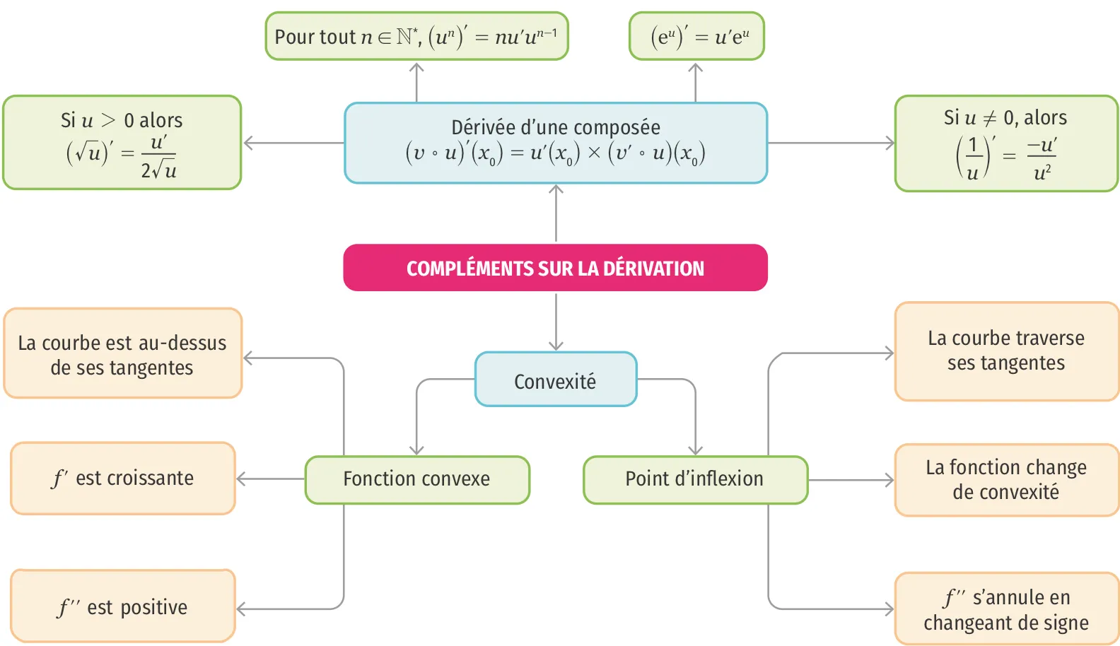 maths spé - chapitre 7 - Compléments sur la dérivation - L'essentiel - Carte mentale