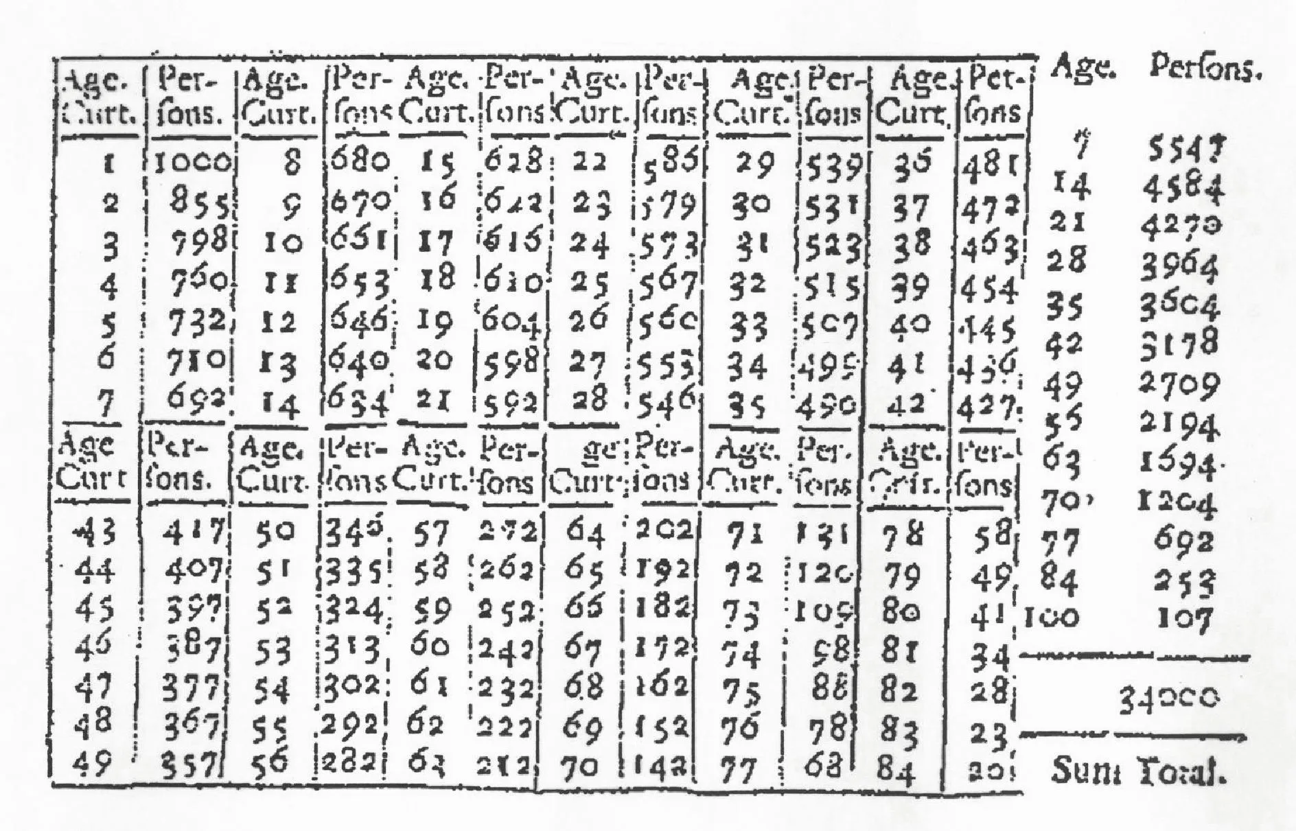 Table de mortalité établie par Edmond Halley, 1693