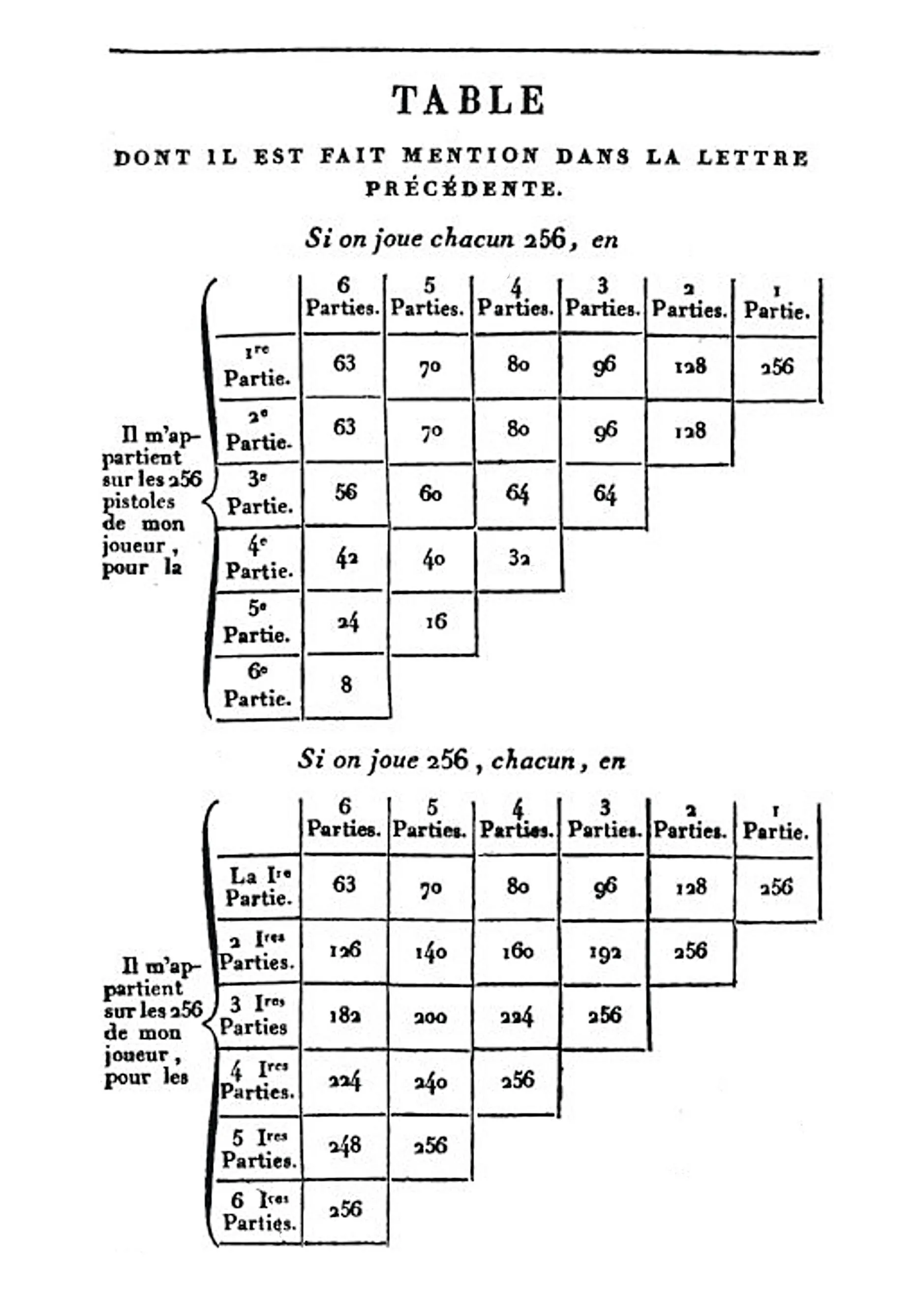 Extrait des échanges entre Pascal et Fermat, 1654