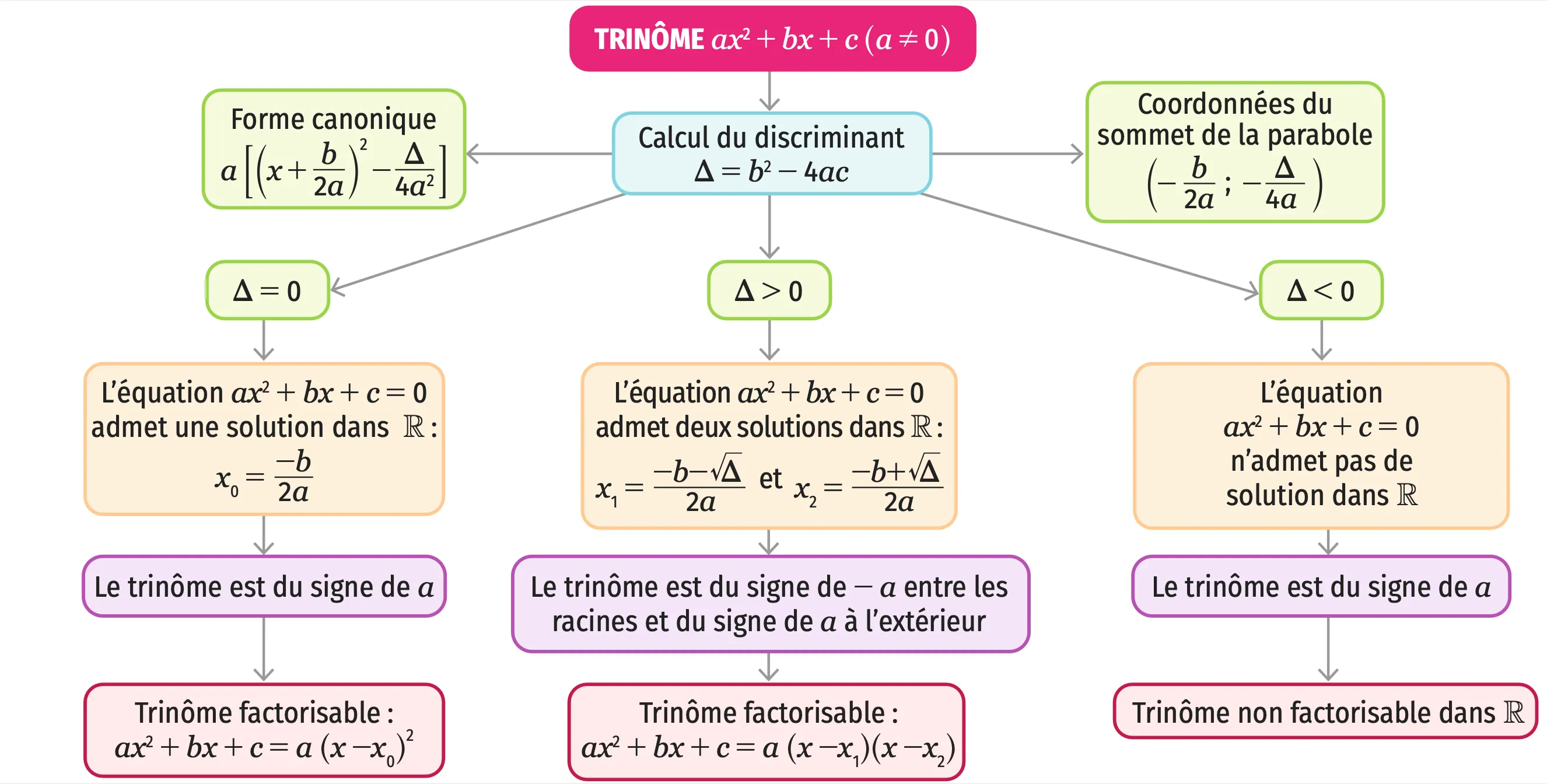 Carte mentale sur les trinômes du second degré