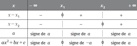 Signe du trinôme - Factorisation et signe du trinôme - Équations et inéquations du second degré