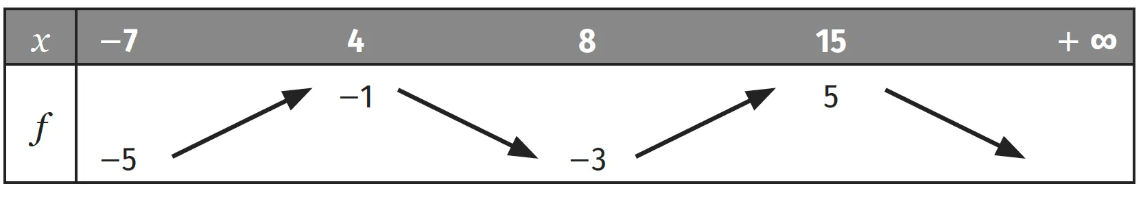 Variations de fonctions auto-évaluation