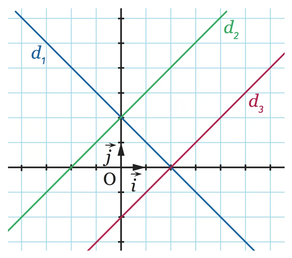 Graphique : trois droites (d1, d2, d3) se croisent sur un plan cartésien. Illustration d'équations linéaires.
