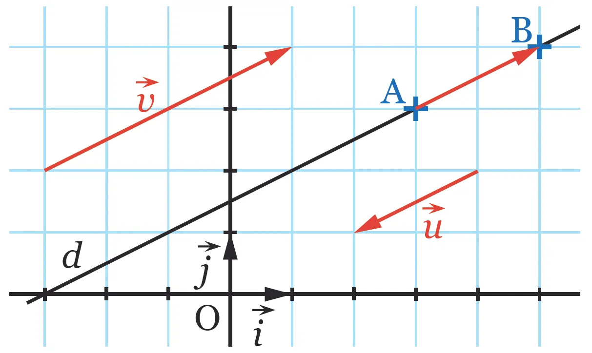 Illustration graphique : droite (d) avec vecteurs directeurs (u) et (v) sur plan cartésien.