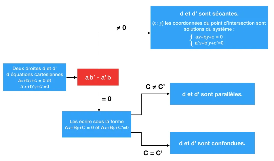 Schéma: positions relatives de deux droites selon leurs équations cartésiennes (ax+by+c=0). Analyse selon ab'-a'b et C-C' pour déterminer si elles sont sécantes, parallèles ou confondues.