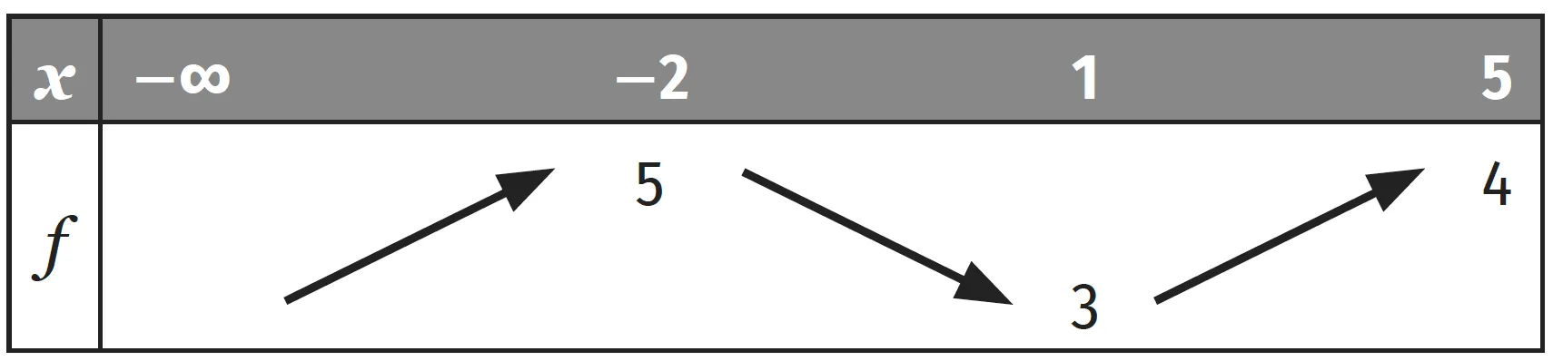 Diagramme: variations d'une fonction f(x).  Pour x tendant vers -∞, f tend vers 5 ; f(-2)=5 ; f(1)=3 ; f(5)=4.