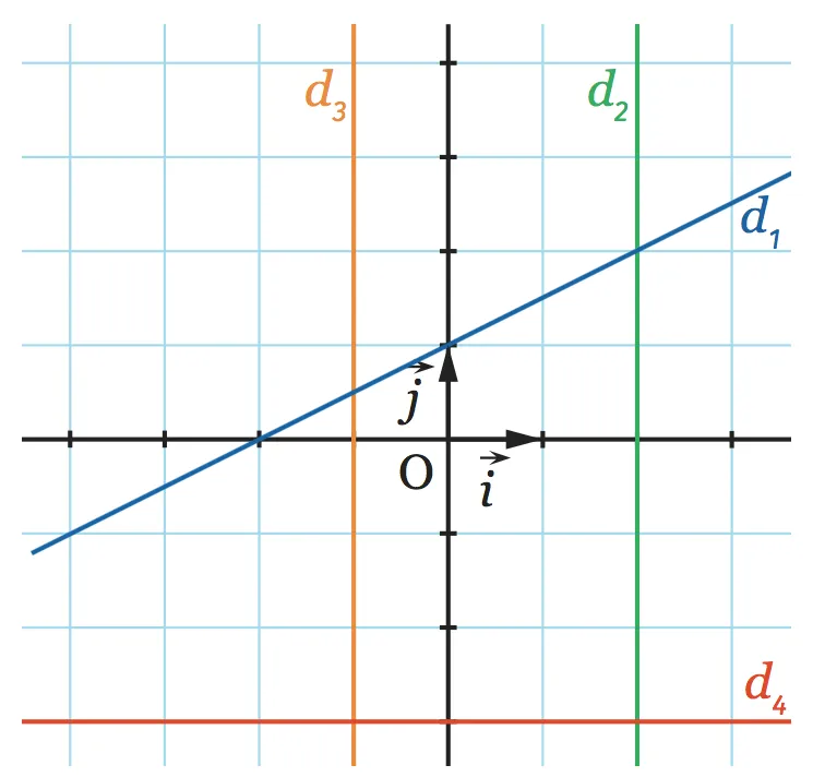 Déterminer l'équation réduite de chacune des droites