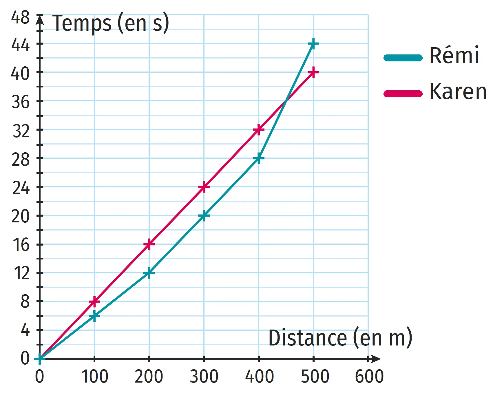 Graphique temps-distance cyclistes
