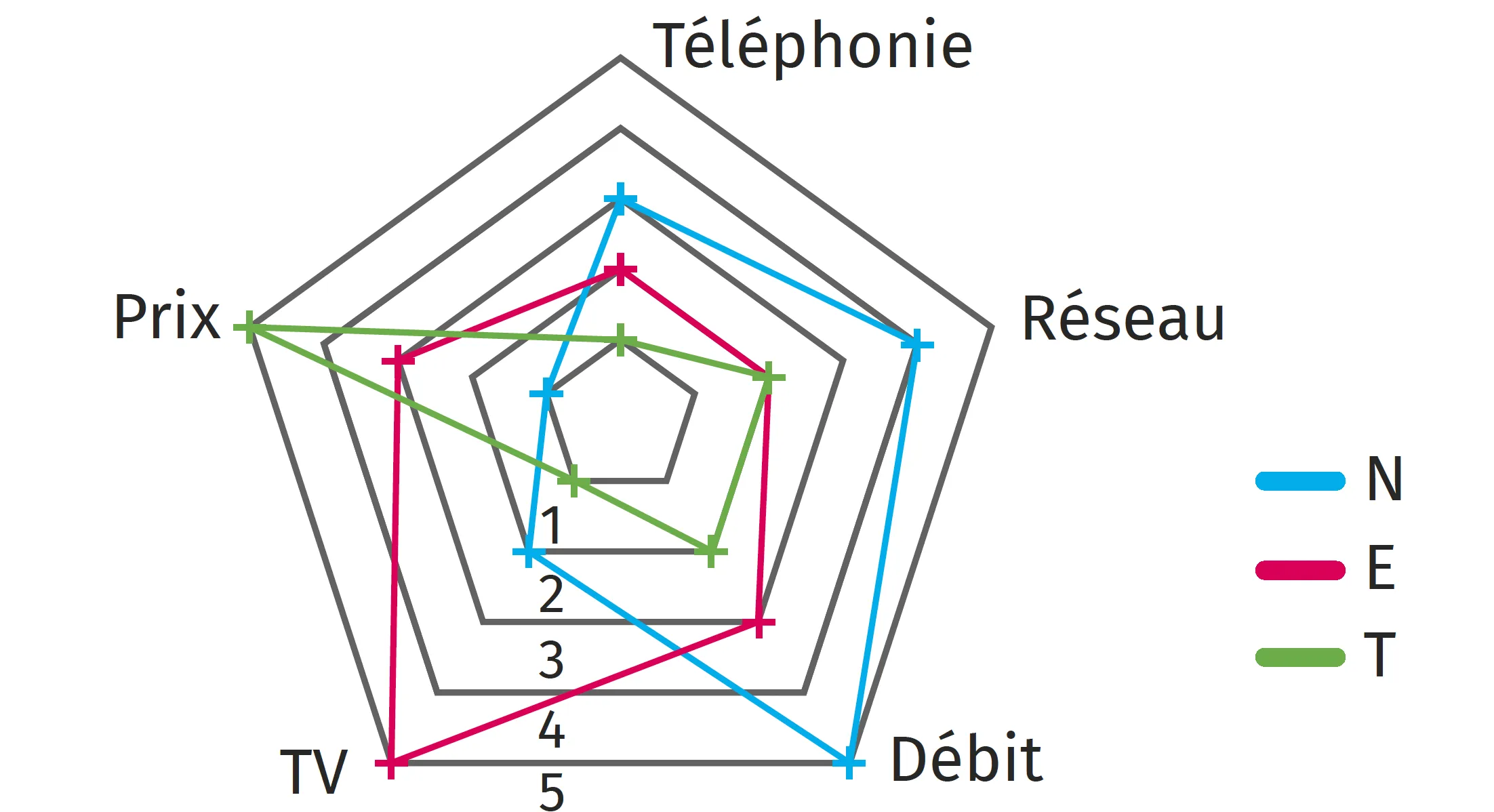 diagramme araignée opérateurs