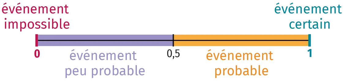 calcul