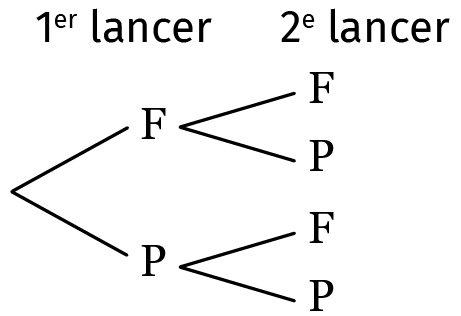 calcul