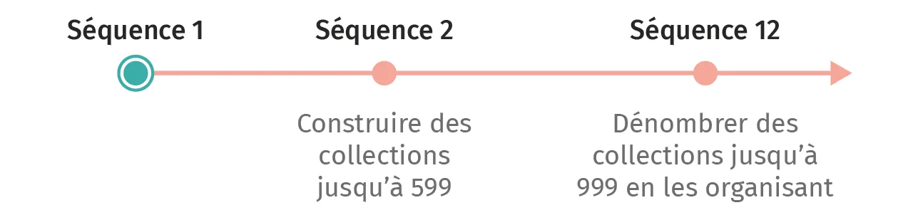 Frise d'indication de la séance actuelle