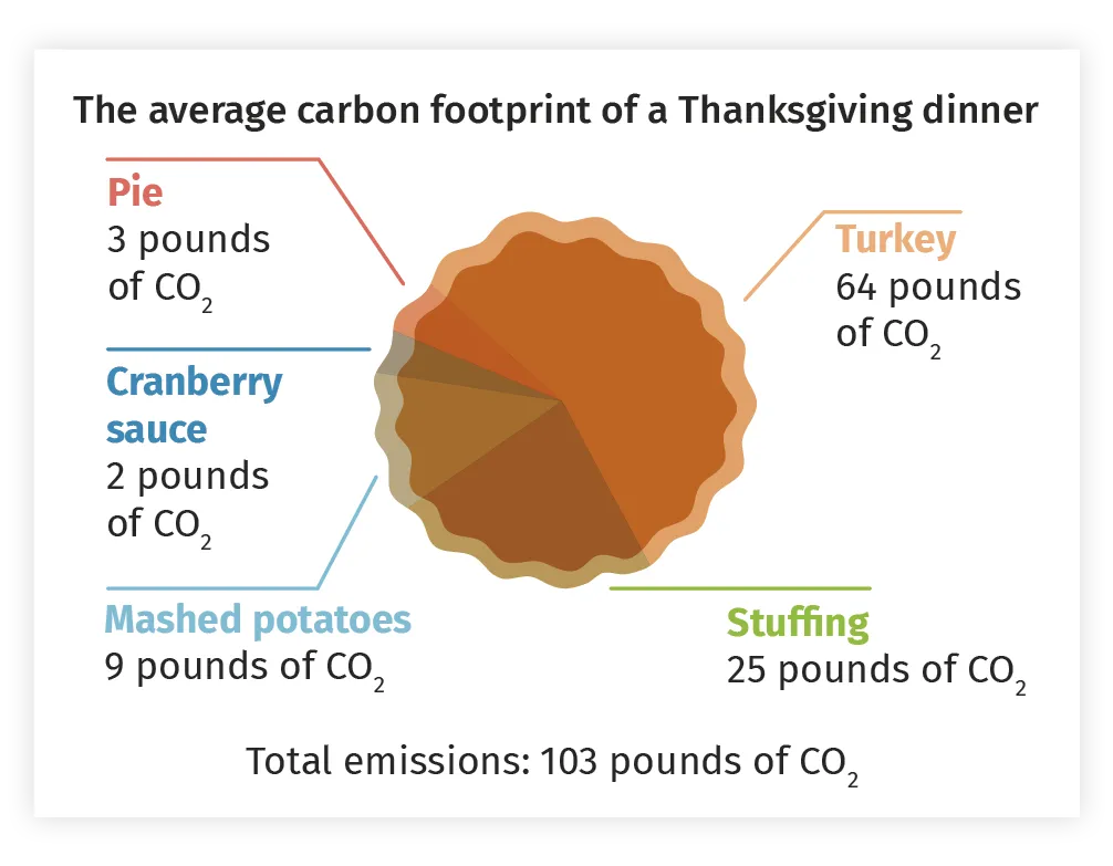The average carbon footprint of a Thanksgiving dinner.