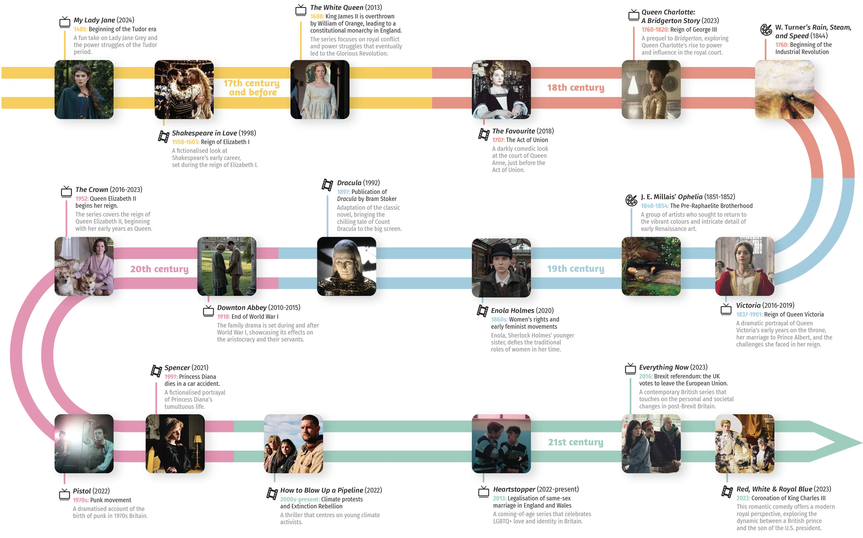 Timeline of British historical dramas.