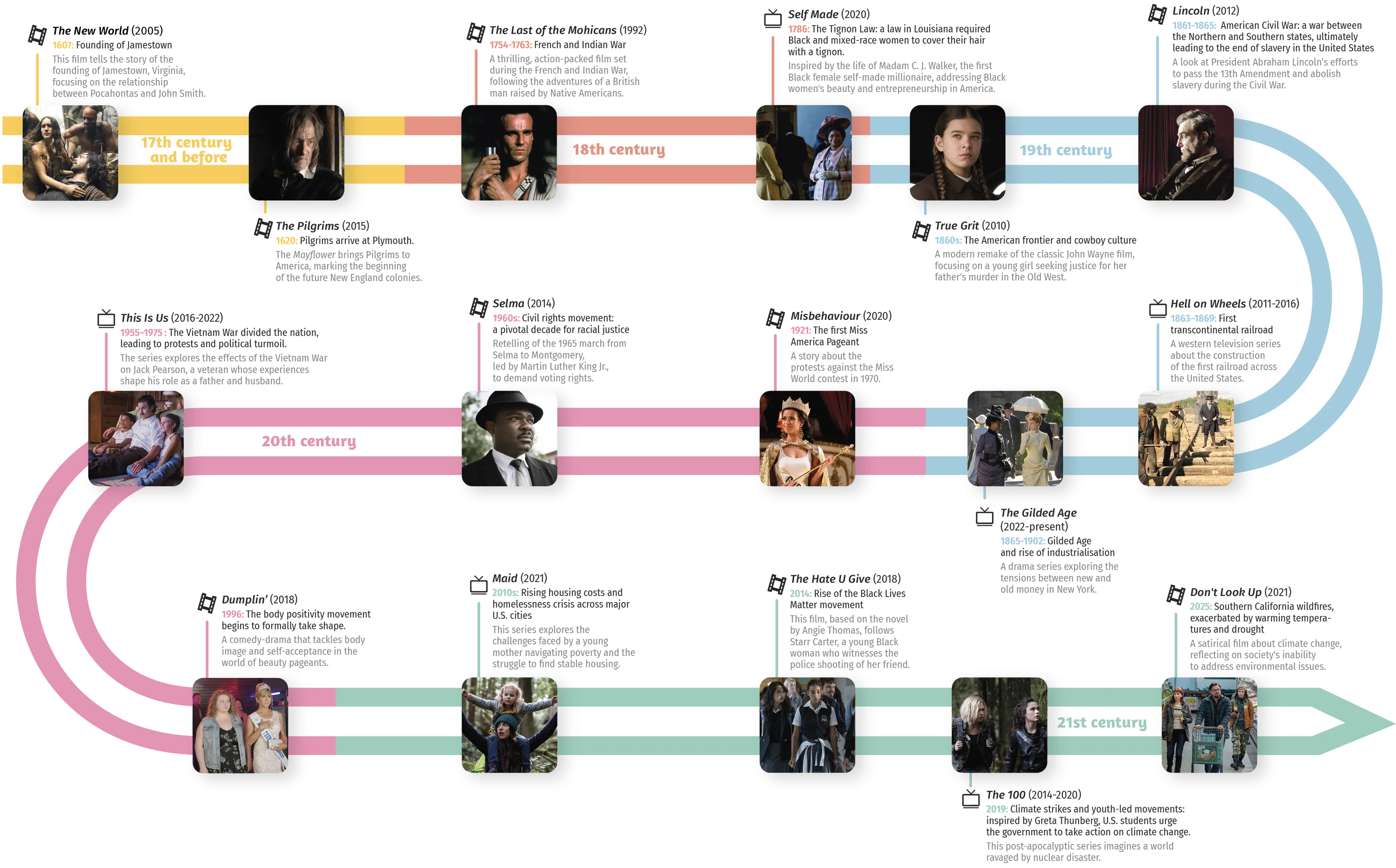 Timeline of films and events related to American history.