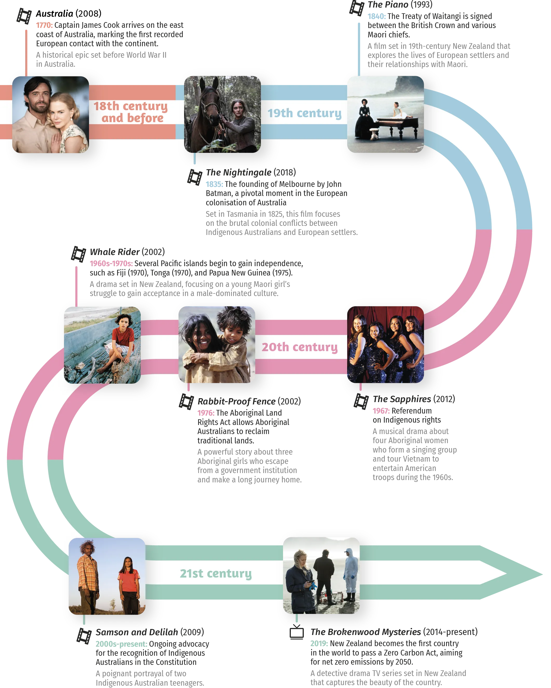 Timeline of films and events related to Indigenous Australians and New Zealanders.