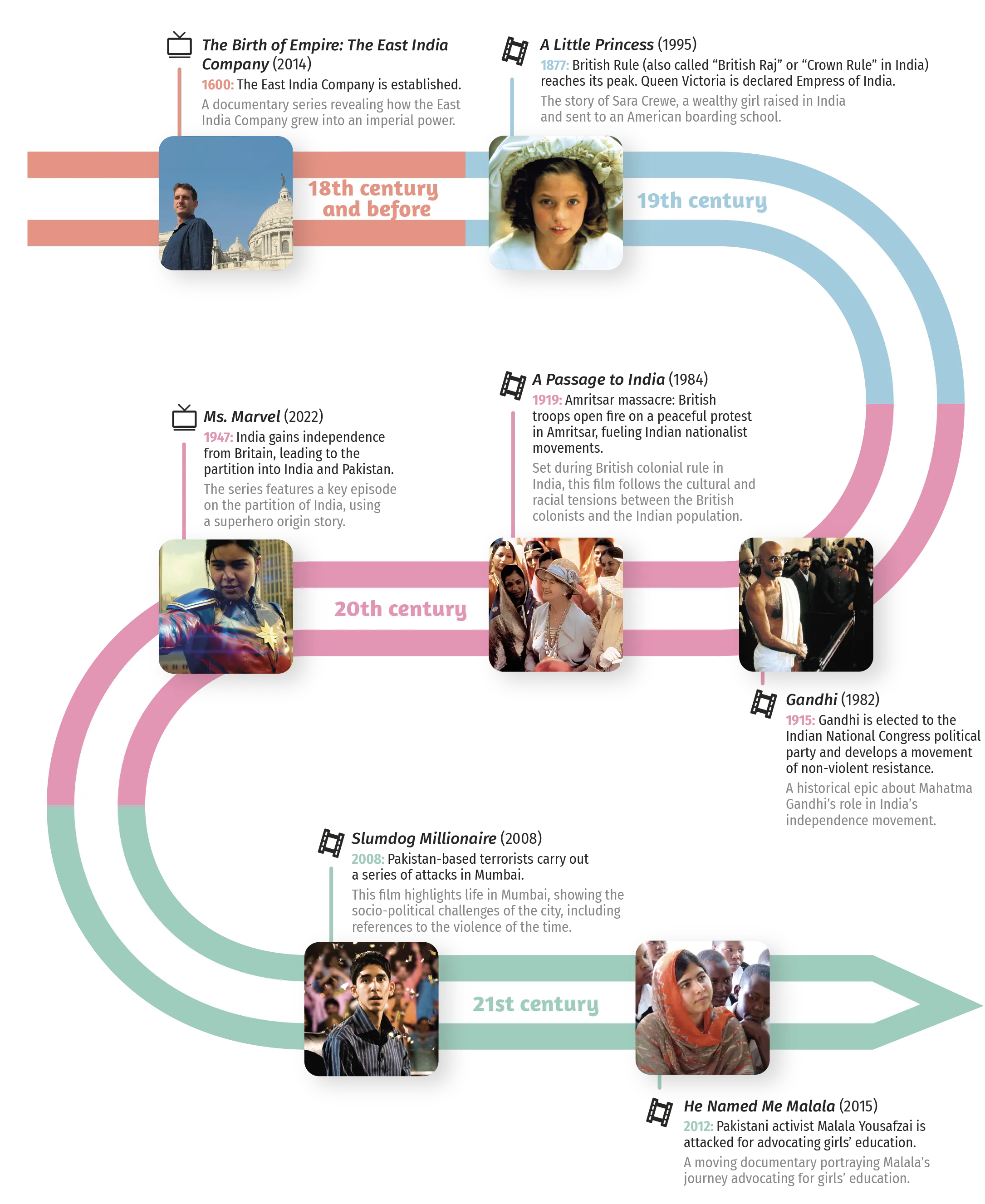 Timeline of films and events related to Indian history.