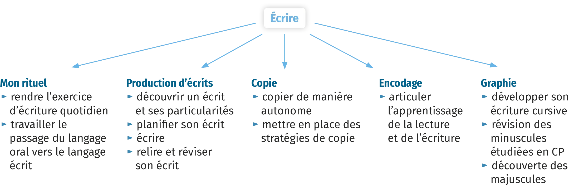 infog-ecrire