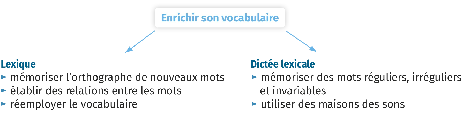infog-enrichir-son-vocabulaire