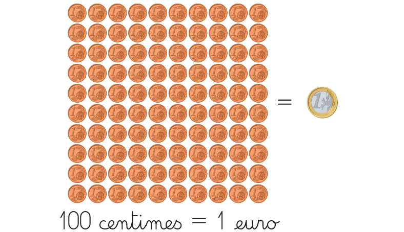 100 centimes = 1 euro