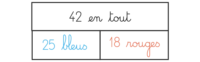 Schéma final avec 42 en tout en haut, 25 bleus et 18 rouges en bas