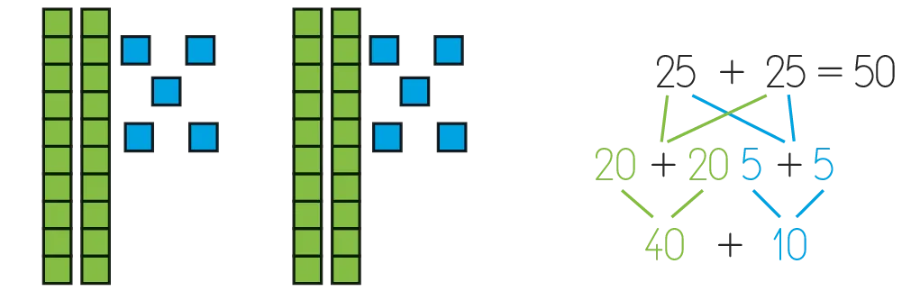 Schéma montrant le calcul du double avec des barres représentant les dizaines et des carrés représentant les unités, et la décomposition 25 + 25 = 50, avec 20 + 20 et 5 + 5, donnant 40 + 10