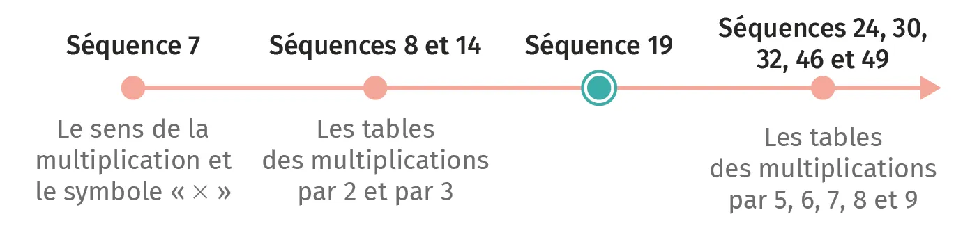 Frise d'indication de la séance actuelle