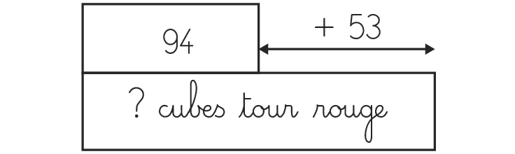 Schéma montrant un bloc avec 94 et une flèche +53 pointant vers un bloc avec ? cubes tour rouge