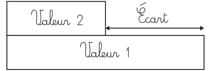 Schéma final montrant Valeur 2 avec un écart pointant vers Valeur 1