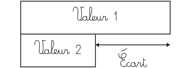Diagrammes montrant trois types de problèmes de comparaison avec Valeur 1, Valeur 2 et Écart
