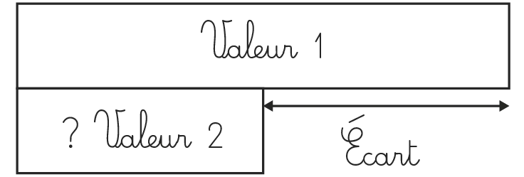 Diagrammes montrant trois types de problèmes de comparaison avec Valeur 1, Valeur 2 et Écart
