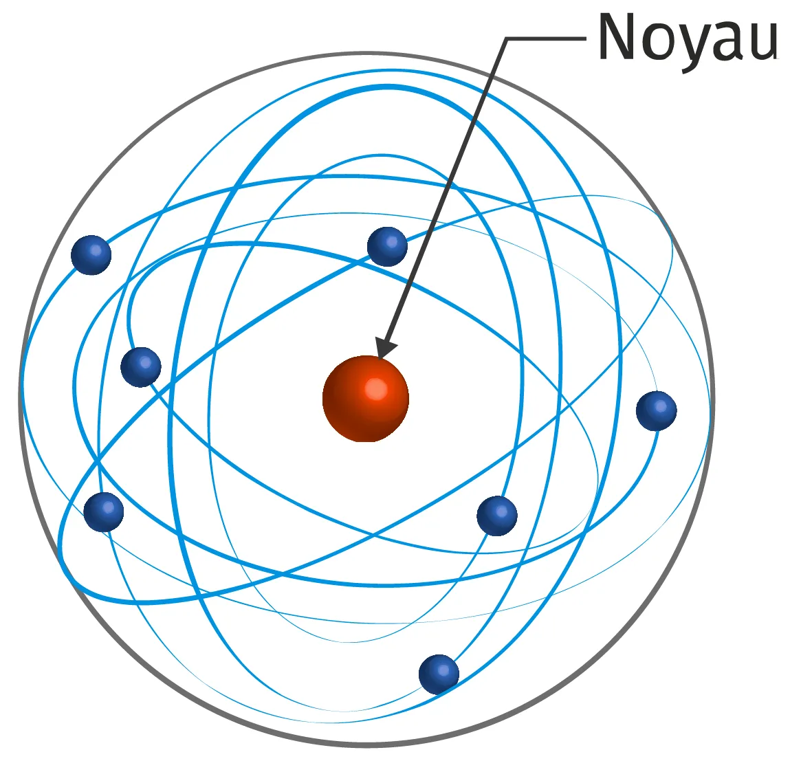 Noyau positif avec des électrons qui orbitent autour. Entre les deux, du vide