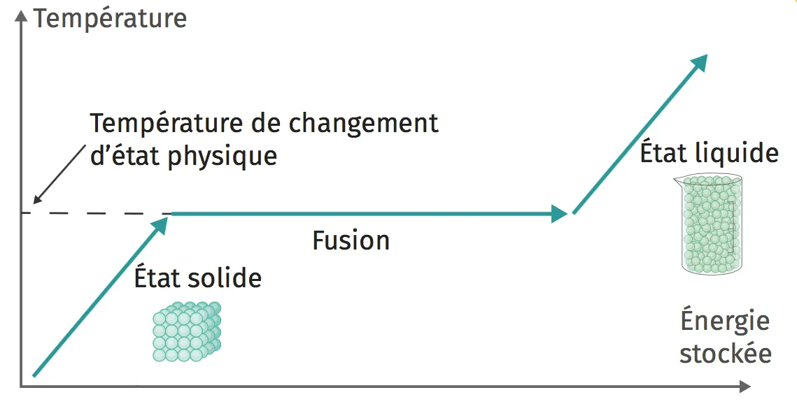 Diagramme énergétique lors d'une fusion