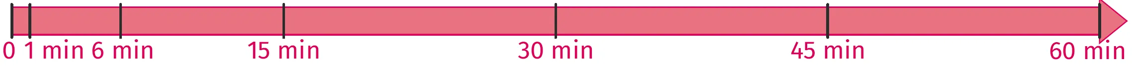 Échelle des minutes