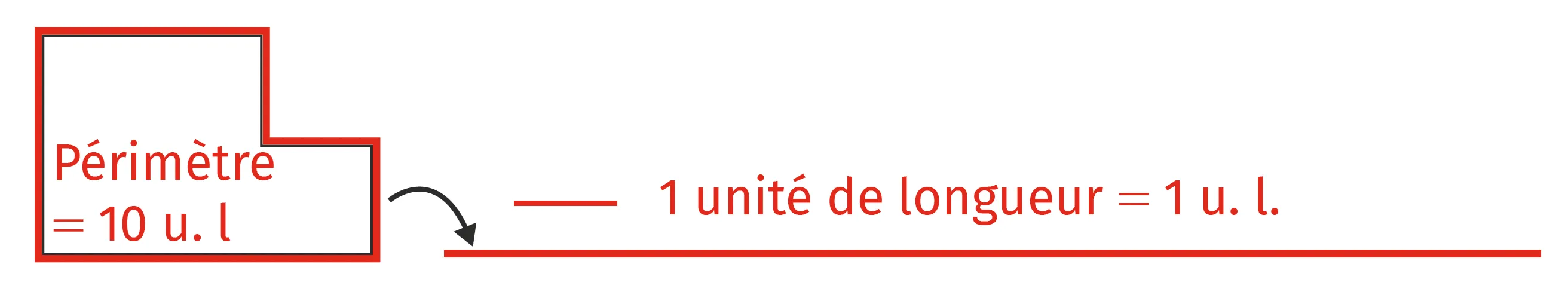 Le périmètre