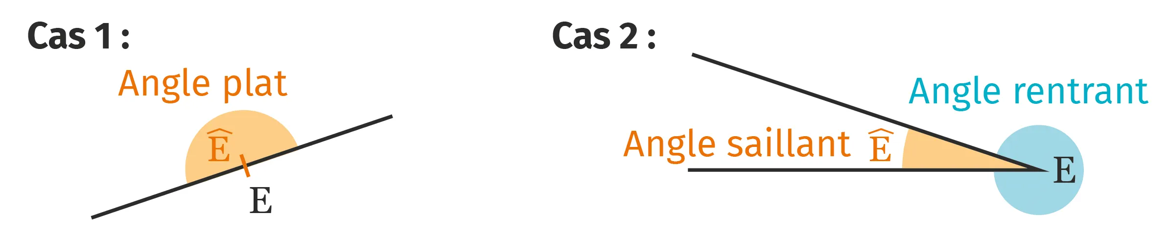 Angles