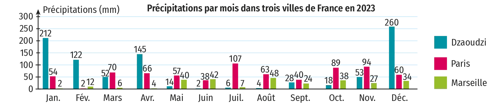Précipitations par mois dans trois villes de France en 2023