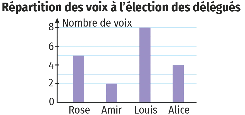 Répartition des voix à l'élection des délégués