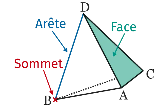 une pyramide
