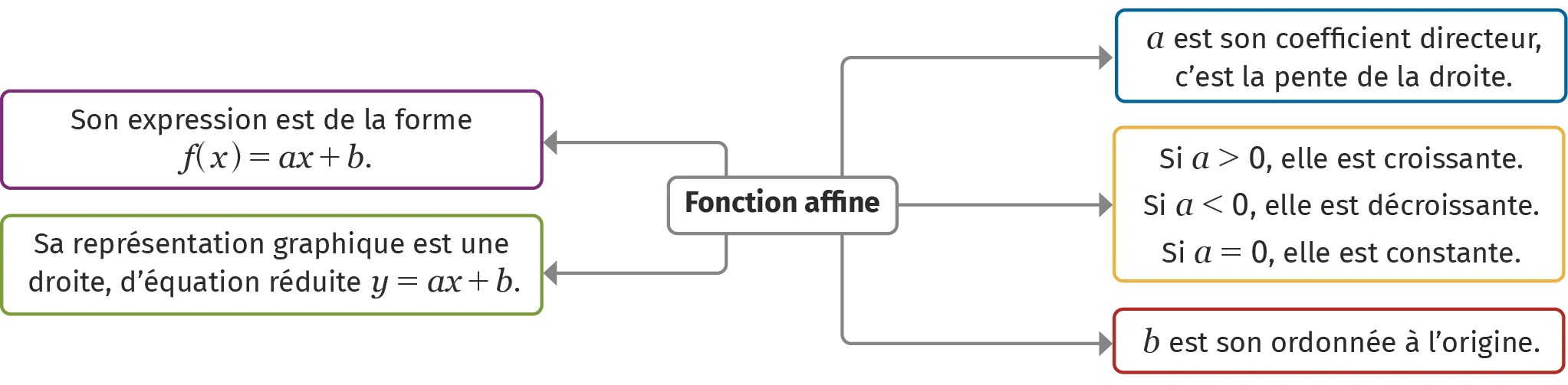 Fonction affine f(x)=ax+b