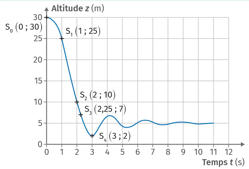 Représentation de l'évolution de l'altitude z(t)