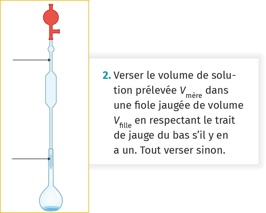 Dissolution Et Dilution | Lelivrescolaire.fr